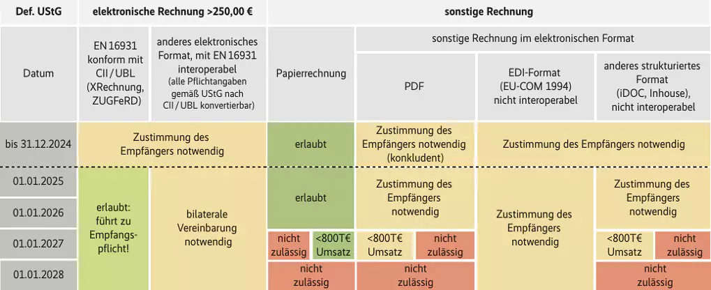Digitale Rechnungs- und EDI-Prozesse zwischen ERP und Handel